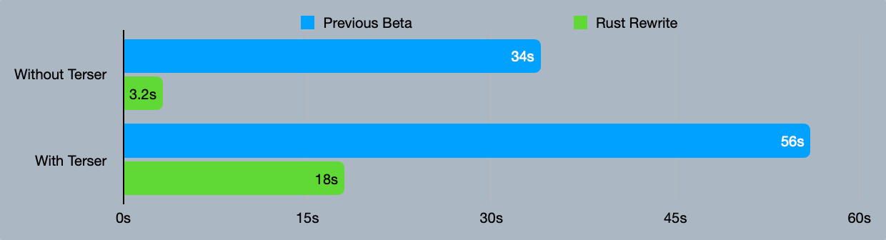 Chart showing performance of previous beta vs rust rewrite. Without terser, previous beta took 34s and the rust rewrite took 3.2s. With terser, the previous beta took 56s and the rust rewrite took 18s.